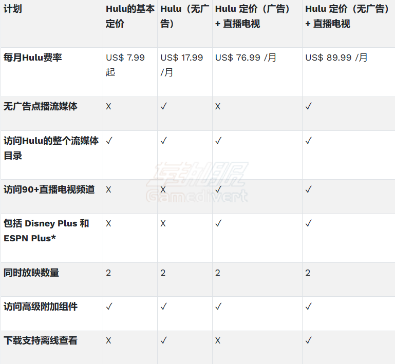 日本Hulu各大会员的订阅计划不同需求.png