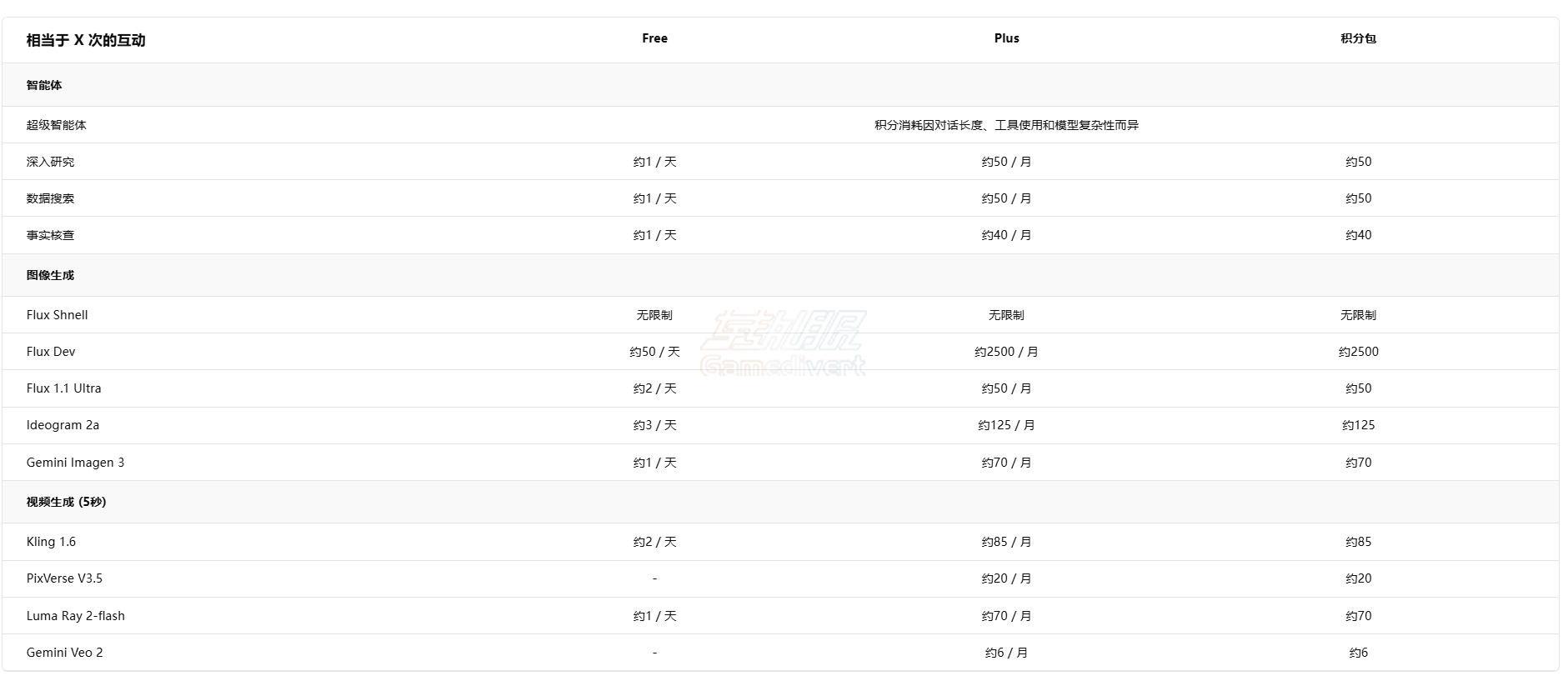 Genspark,Genspark AI会员, GenSpark Plus会员开通, GenSpark Plus会员代购,GenSpark注册,会员白嫖攻略, AI智能体引擎, 混合代理系统（MoA）, 视频生成教程, Genspark代充服务, 积分扩容方案, 海外虚拟号注册, 无广告AI搜索