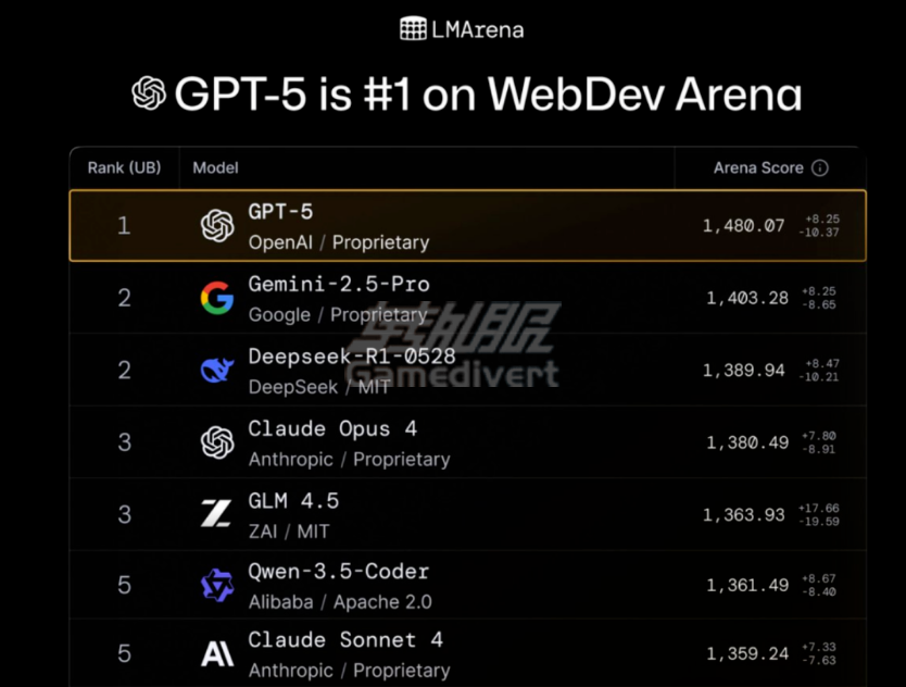 OpenAI,GPT4,GPT-5发布,ChatGPT Plus订阅,ChatGPT稳定账号购买GPT-5新功能,GPT-5价格,GPT-5编程能力,GPT-5订阅,OpenAI最新模型,AI大模型对比