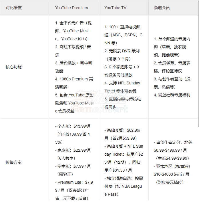 YouTube Premium、TV、频道会员核心区别对比表,YouTube Premium 代充,YouTube Premium 家庭组,油管会员代充平台推荐