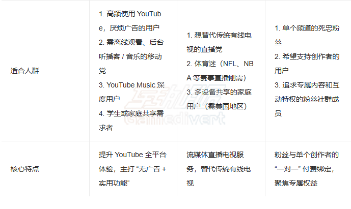 适合人群，核心特点,YouTube Premium 代充,YouTube Premium 家庭组,油管会员代充平台推荐