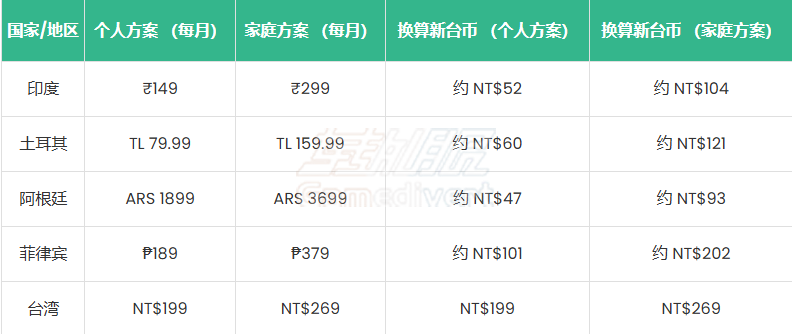 各国 YouTube Premium 价格,YouTube Premium 代充,YouTube Premium 家庭组,油管会员代充平台推荐