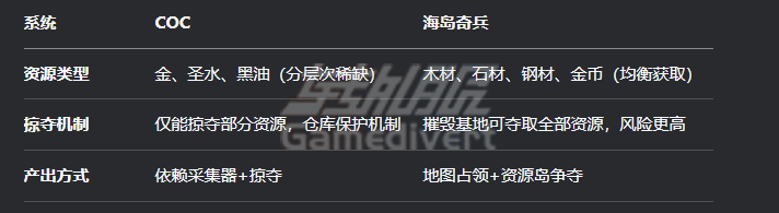 3. 经济系统与资源设计,部落冲突黄金令牌代充,海岛奇兵礼包代购,部落冲突月卡代买,海岛奇兵国际服礼包代买