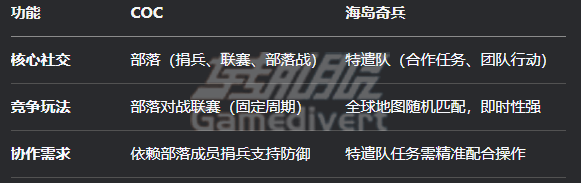 4. 社交与多人互动,部落冲突黄金令牌代充,海岛奇兵礼包代购,部落冲突月卡代买,海岛奇兵国际服礼包代买