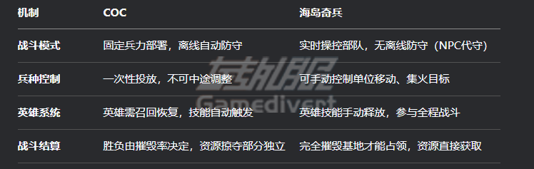 2. 战斗机制差异,部落冲突黄金令牌代充,海岛奇兵礼包代购,部落冲突月卡代买,海岛奇兵国际服礼包代买