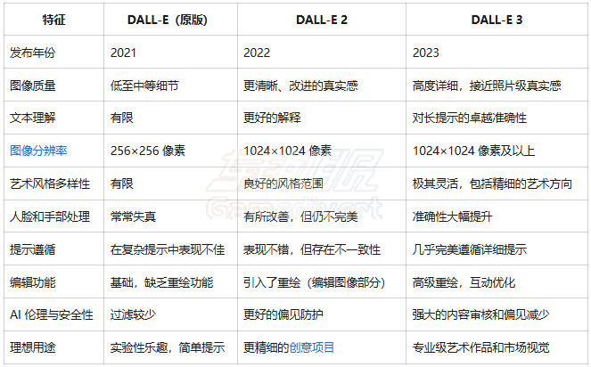 三个版本,DALL・E 会员充值,DALL・E 高级会员订阅,DALL・E 代充平台,DALL・E 高级会员订阅价格,DALL・E credits 充值流程