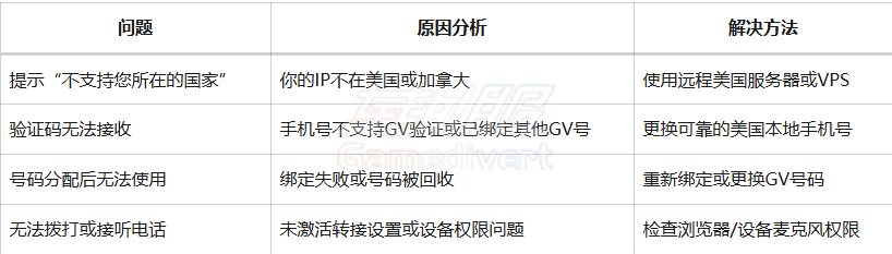 Google Voice 注册常见问题与解决方法.png