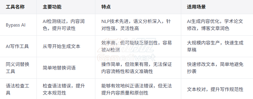 Bypass AI与其他AI内容优化工具对比.png