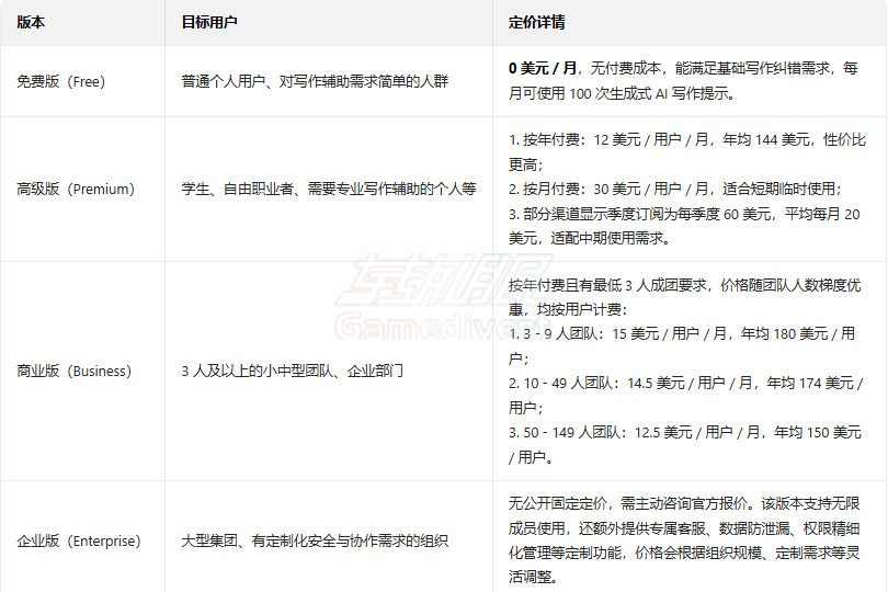 Grammarly 各版本价格.png