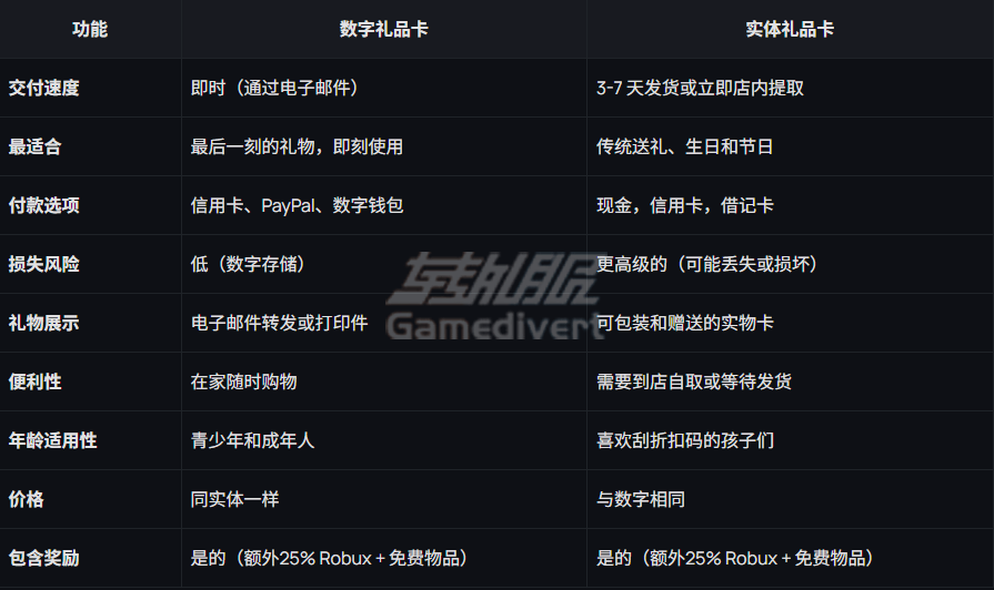 实体版和数字版 Roblox 礼品卡的快速对比