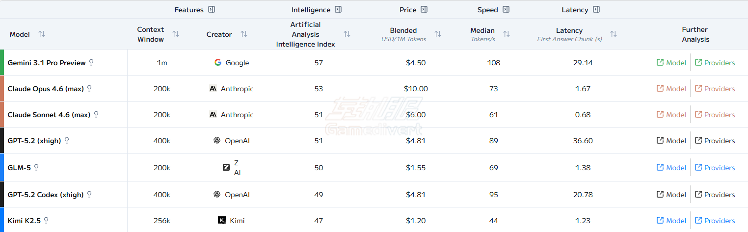 Gemini,Google,Google AI,Gemini 3.1 Pro, Gemini 3.1 Pro 评测, Gemini 3.1 Pro 好用吗, Gemini 3.1 Pro 会员充值, Gemini Advanced 代充, Google AI 会员订阅, Google One 代充, Gemini 3.1 Pro 升级教程, Gemini Deep Think 模式,Gemini 官方正版代充