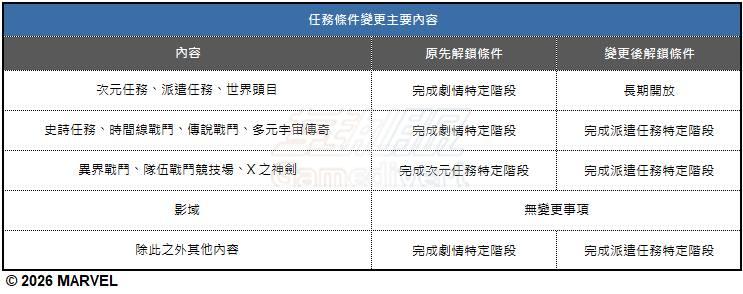 11. 更改了 MARVEL 未来战争内容的解锁条件.jpg