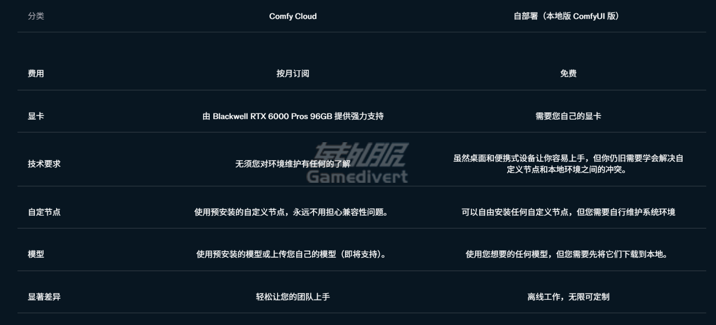 Comfy Cloud vs 本地自部署 Comfy Cloud 会员订阅,ComfyUI 云端 AI 绘图平台,ComfyUI 会员,ComfyUI Standard 订阅,Comfy Cloud 会员订阅价格,Comfy Cloud 会员开通,Comfy Cloud 会员代付服务,ComfyUI Creator 订阅代充