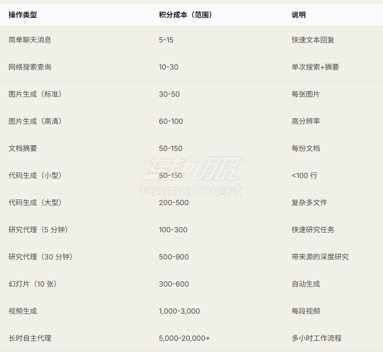 每项 Manus 操作的积分成本.png