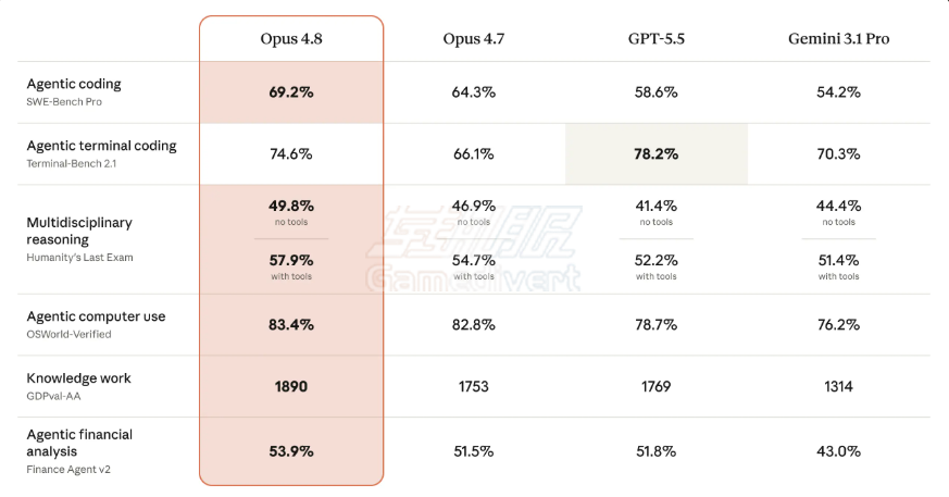 Claude Opus 4.8 对比 GPT-5.5 Claude,Opus 4.8, Claude Opus 4.8,Claude Opus 4.8发布,Claude Opus 4.8使用教程,Claude Opus 4.8评测,Claude Opus 4.8会员,Claude Pro,Claude会员订阅
