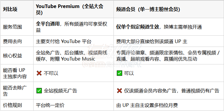 YouTube 频道会员 VS YouTube Premium 区别对照表 YouTube 频道会员 VS YouTube Premium 区别对照表