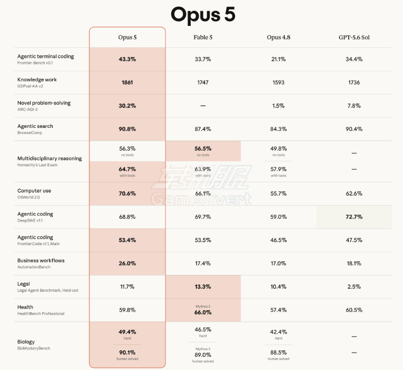 Claude,Claude会员订阅,Claude账号购买,Claude Opus 5,Fable 5,Frontier-Bench,CursorBench,ARC-AGI,Opus 5智能体,自主验证,Opus 5编程能力,多模态推理,AI评测